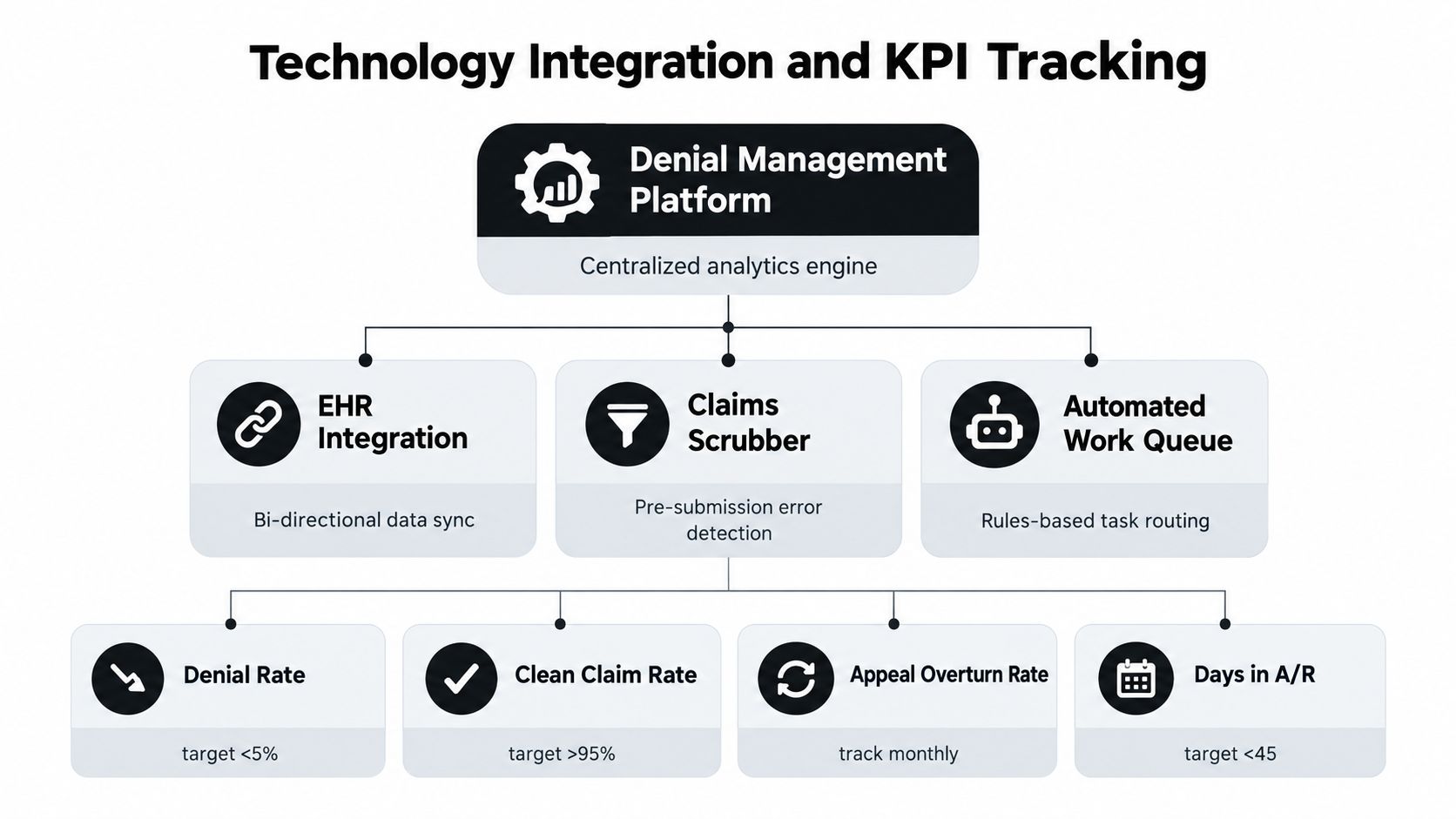 A diagram illustrating a denial management platform with integrated technology components and tracked key performance indicators.
