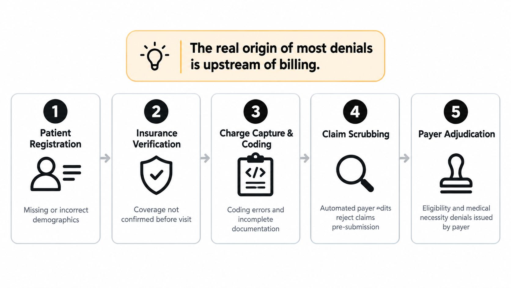 A five-step healthcare revenue cycle diagram illustrating how errors in registration, coding, and verification cause claim denials.