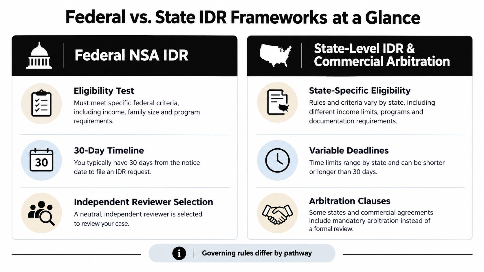 A comparison chart outlining the key differences between federal and state-level independent dispute resolution frameworks.