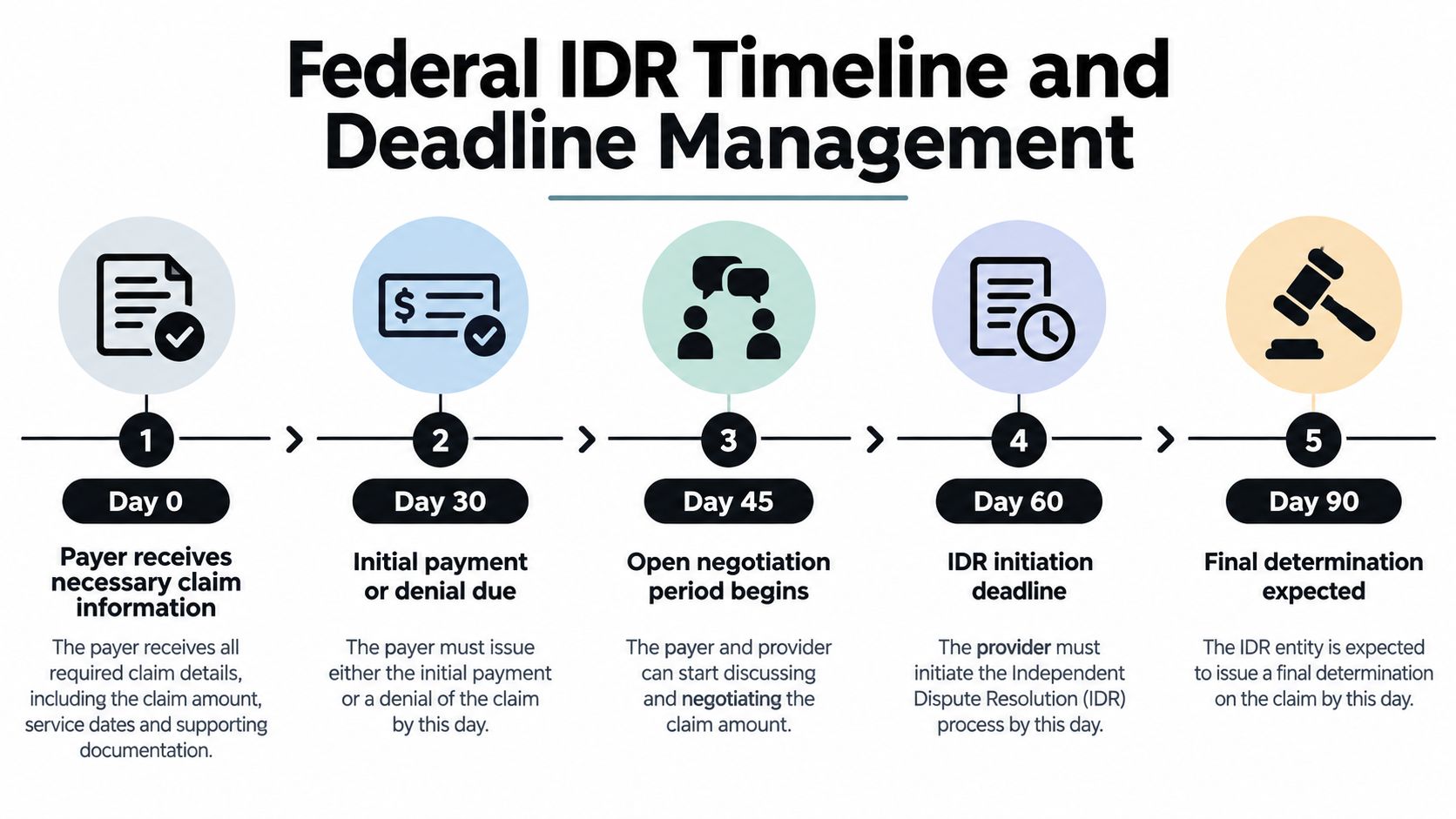 A timeline chart illustrating the five-step Federal IDR process for managing medical claim disputes and deadlines.