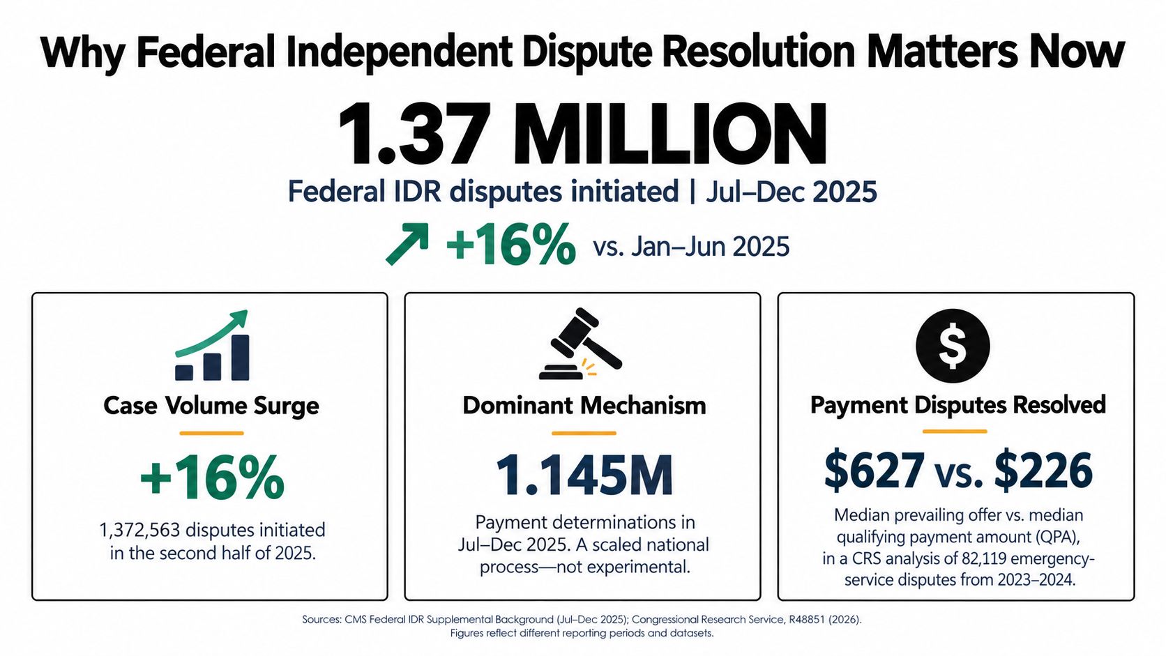 An infographic showing a 1.37 million surge in federal independent dispute resolution cases in late 2025.