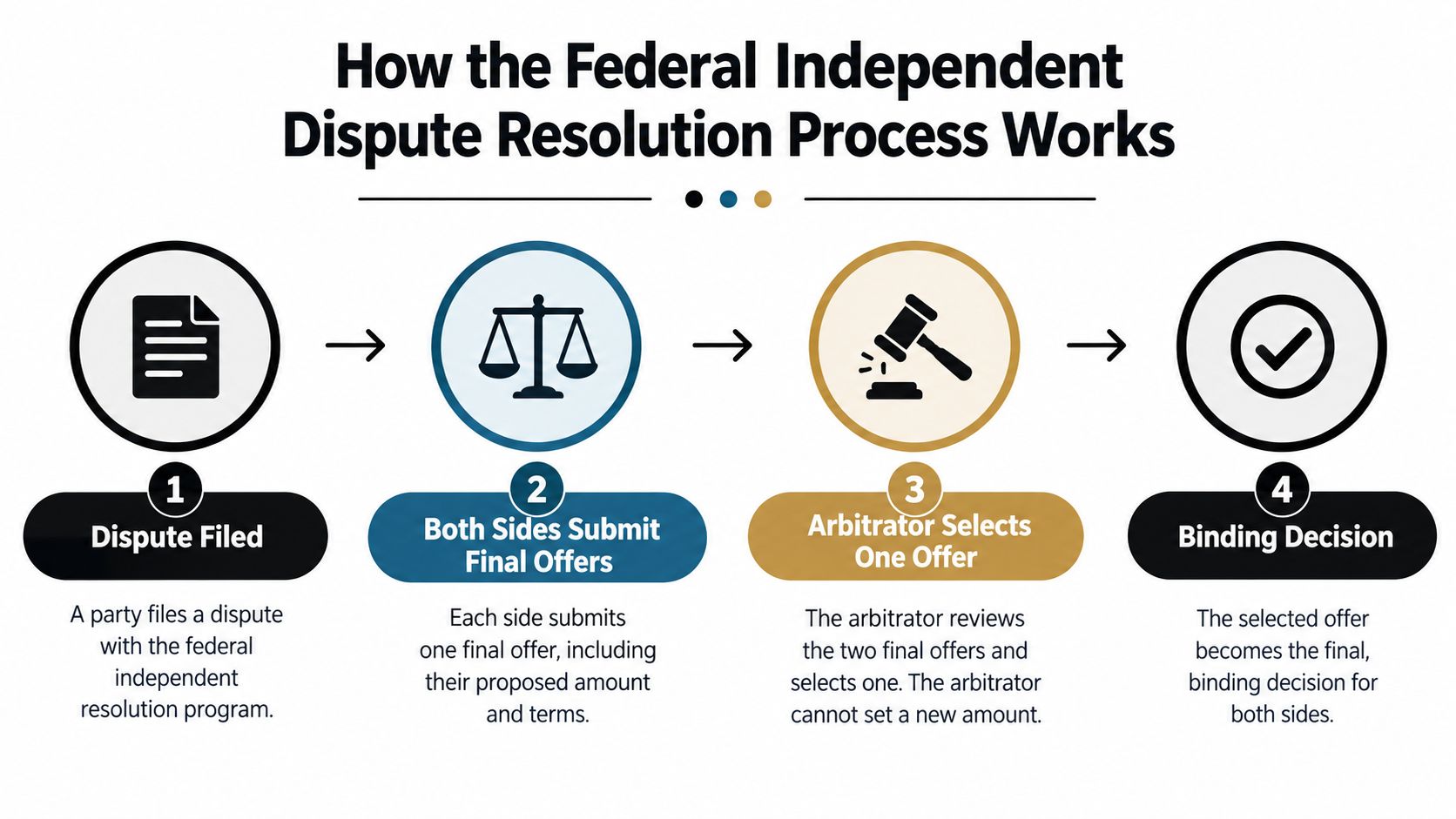 A four-step infographic illustrating how the federal independent dispute resolution process works for legal conflicts.