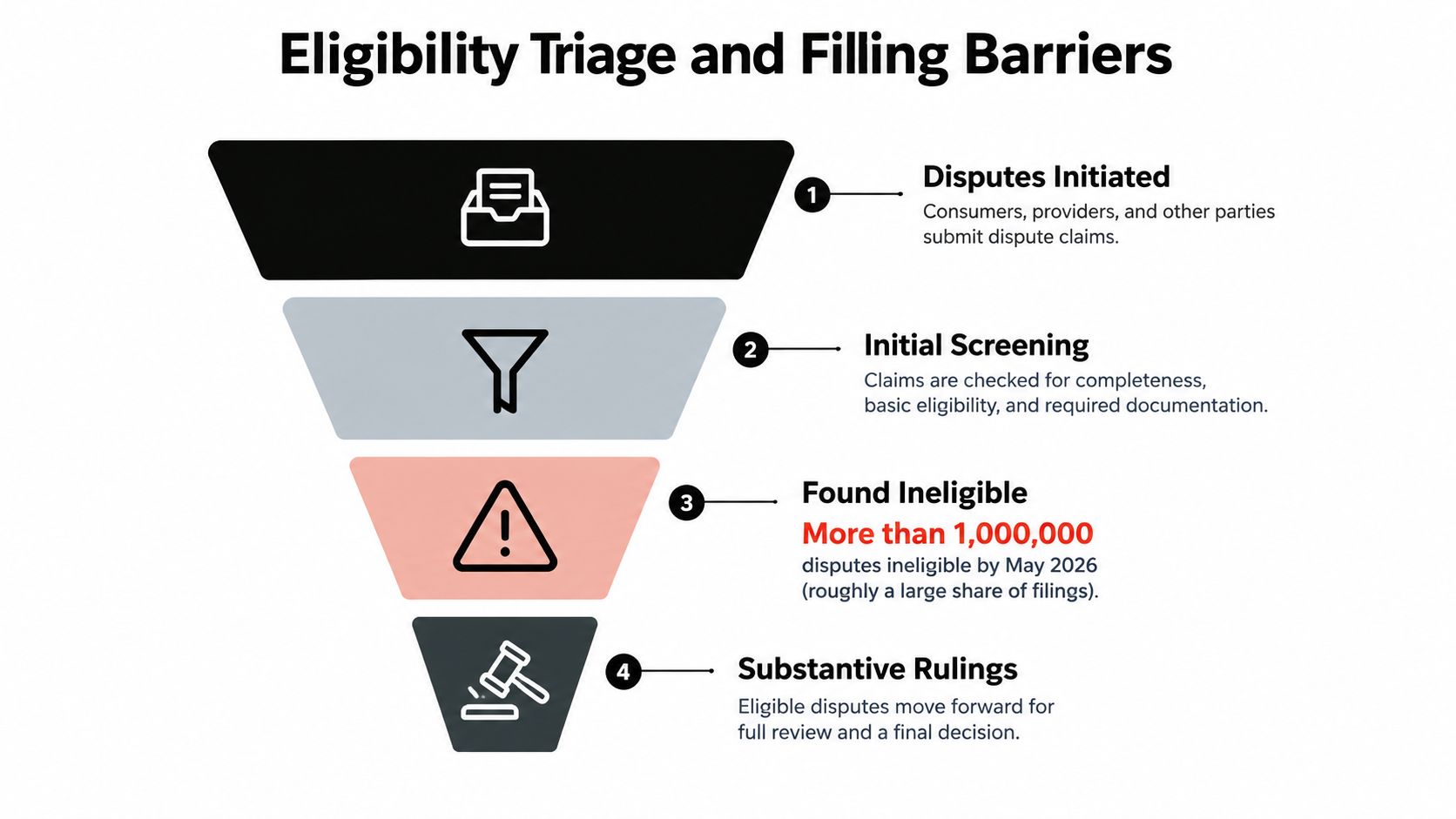 A funnel diagram illustrating the four steps of the eligibility triage and filing barrier process for dispute claims.