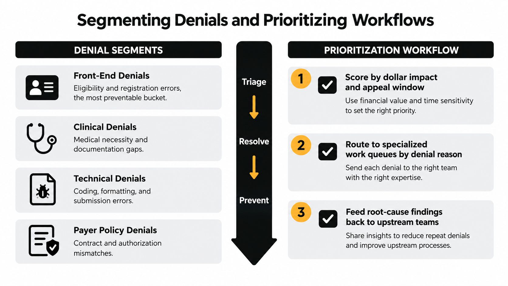 A diagram illustrating the process of segmenting medical claim denials and prioritizing the subsequent workflow for resolution.