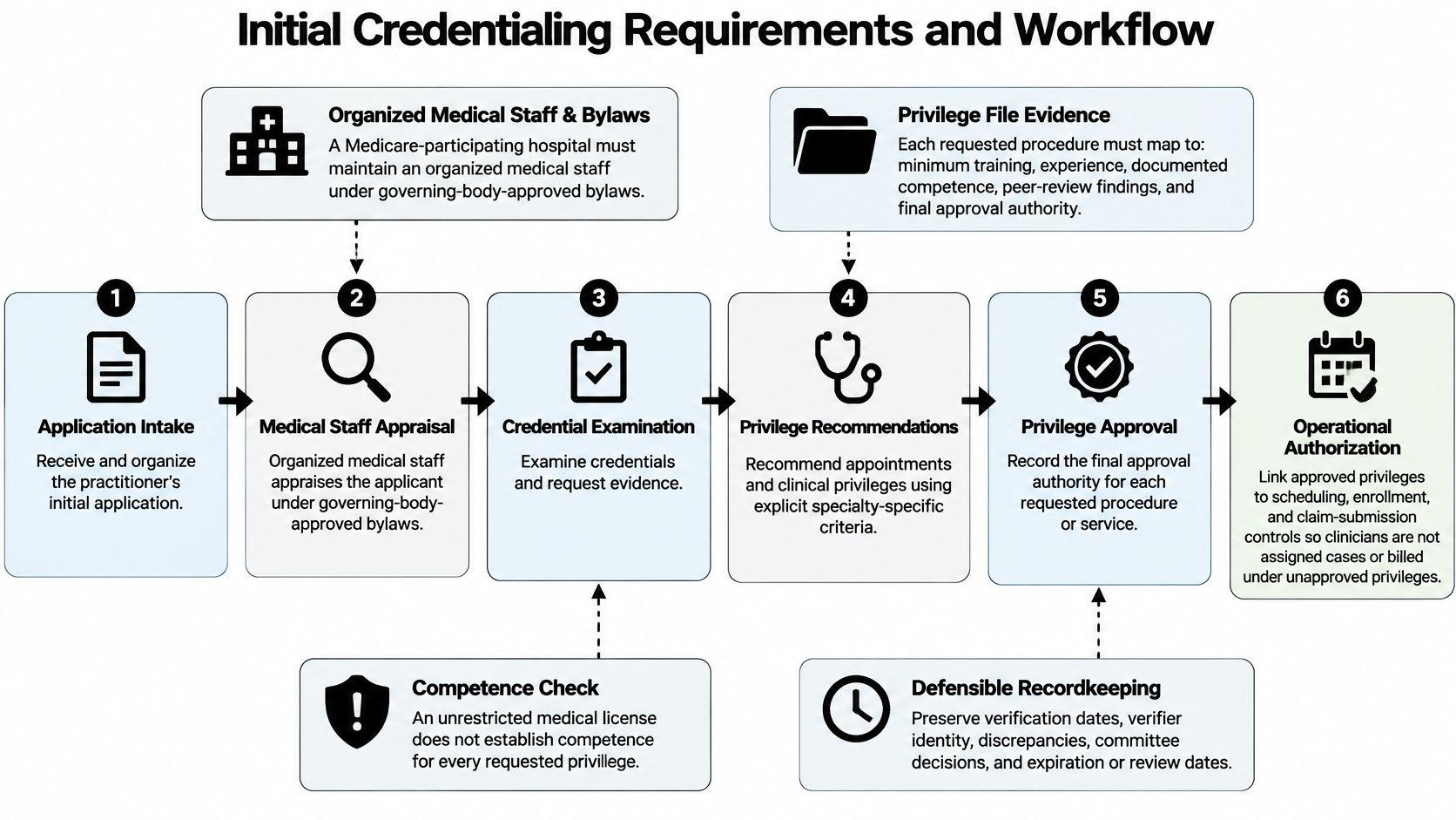 A flowchart detailing the six-step hospital initial credentialing requirements and workflow process for medical staff.
