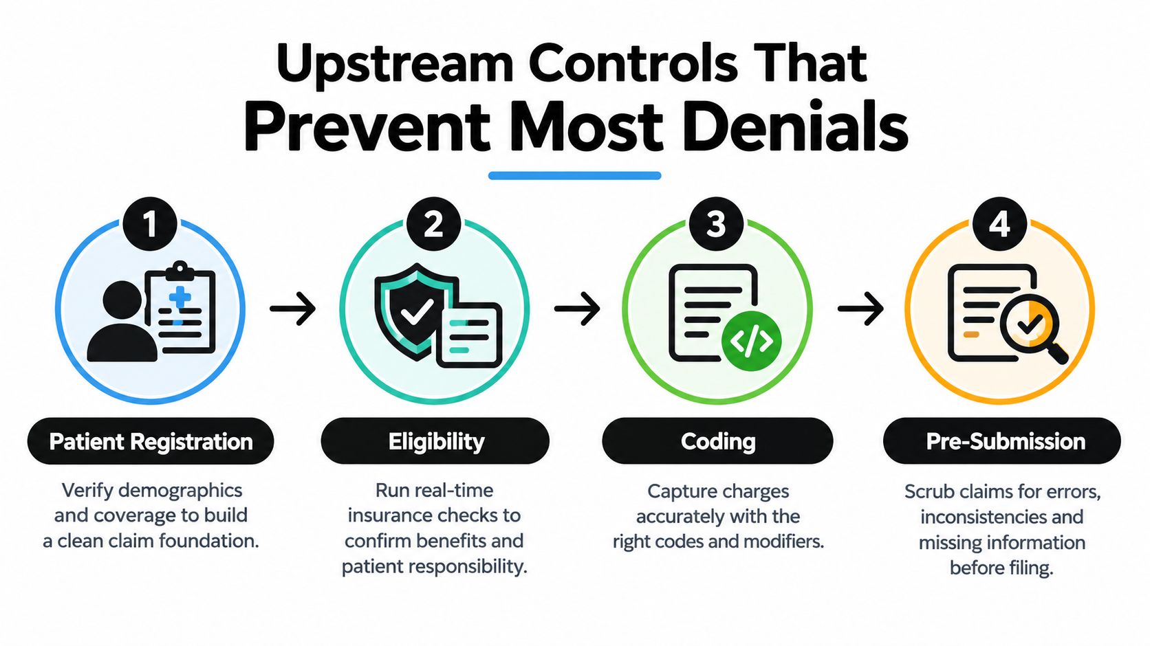 A four-step infographic showing upstream controls for healthcare revenue cycle to prevent claim denials.