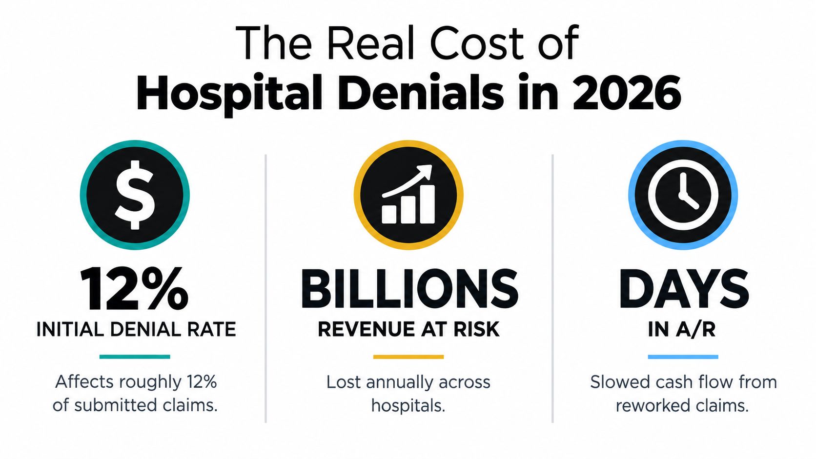 An infographic titled The Real Cost of Hospital Denials in 2026 outlining metrics like initial denial rate.