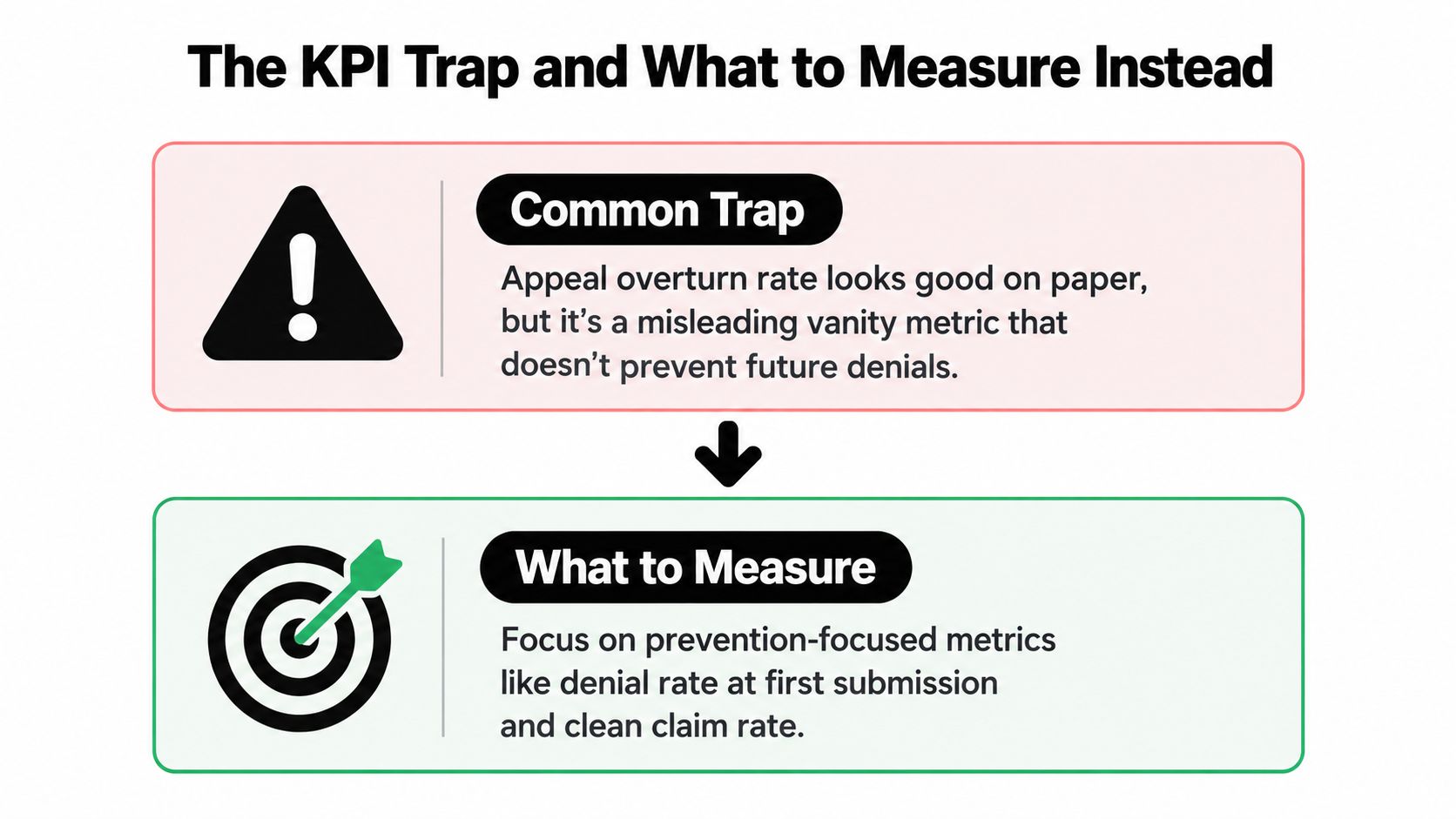 A graphic comparing a misleading vanity KPI to effective, prevention-focused metrics for healthcare claims management.