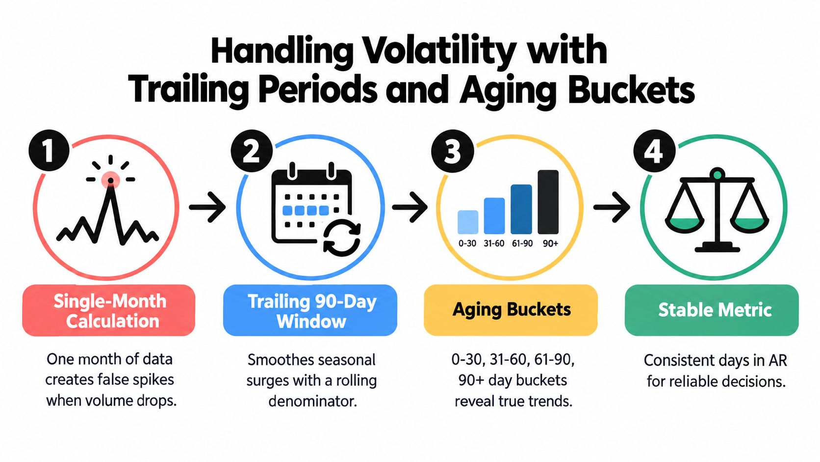 A four-step infographic explaining how to manage data volatility using trailing periods and aging buckets.