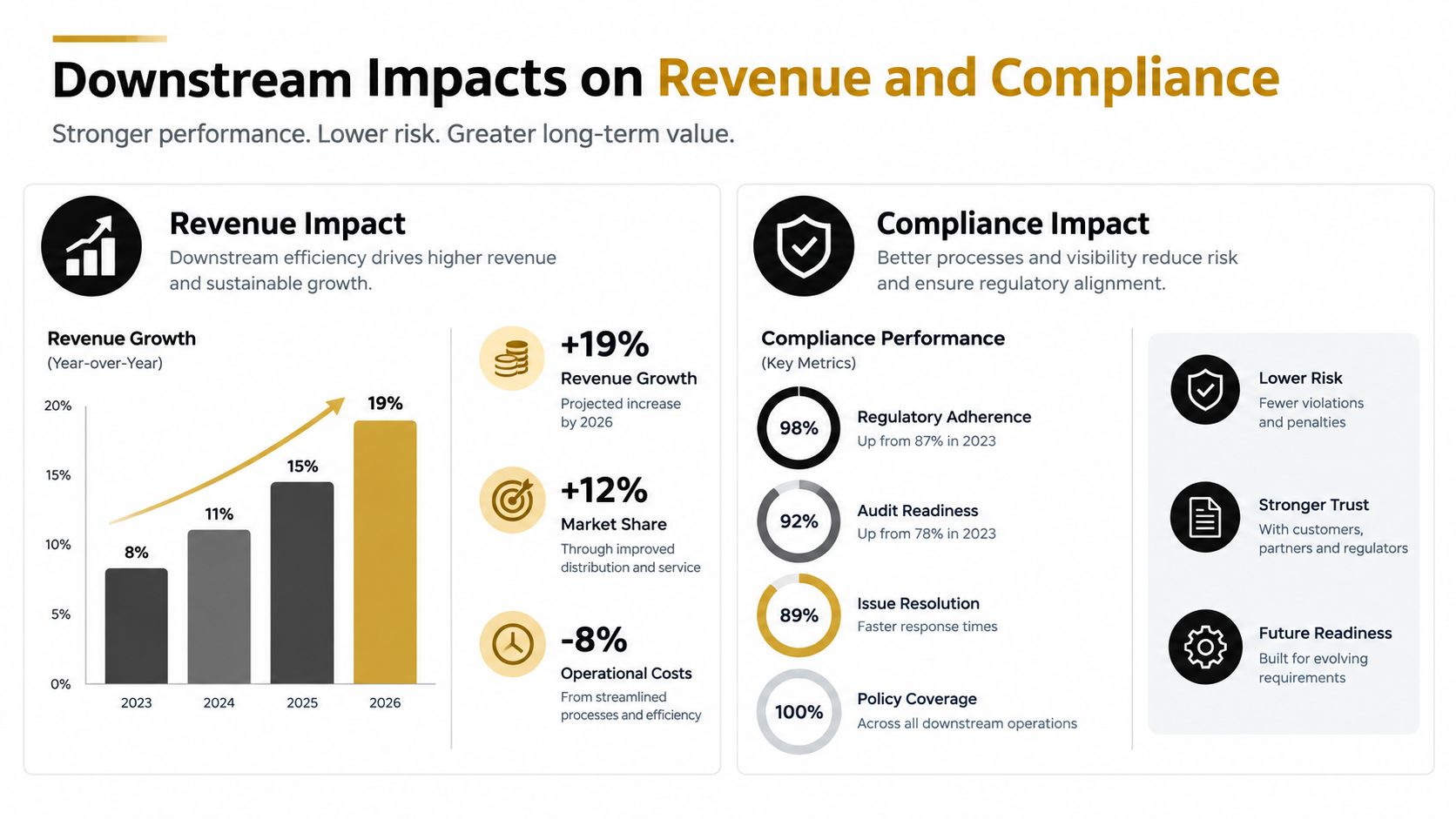 A business infographic illustrating positive downstream impacts of efficiency on revenue growth and organizational compliance metrics.
