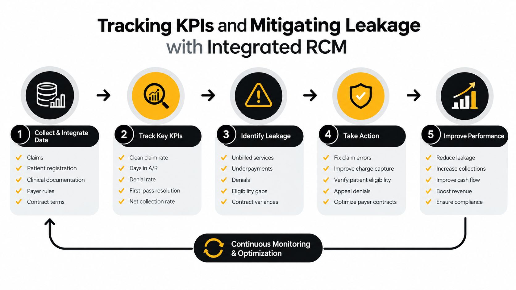 A five-step process chart for tracking KPIs and mitigating revenue leakage within integrated revenue cycle management systems.