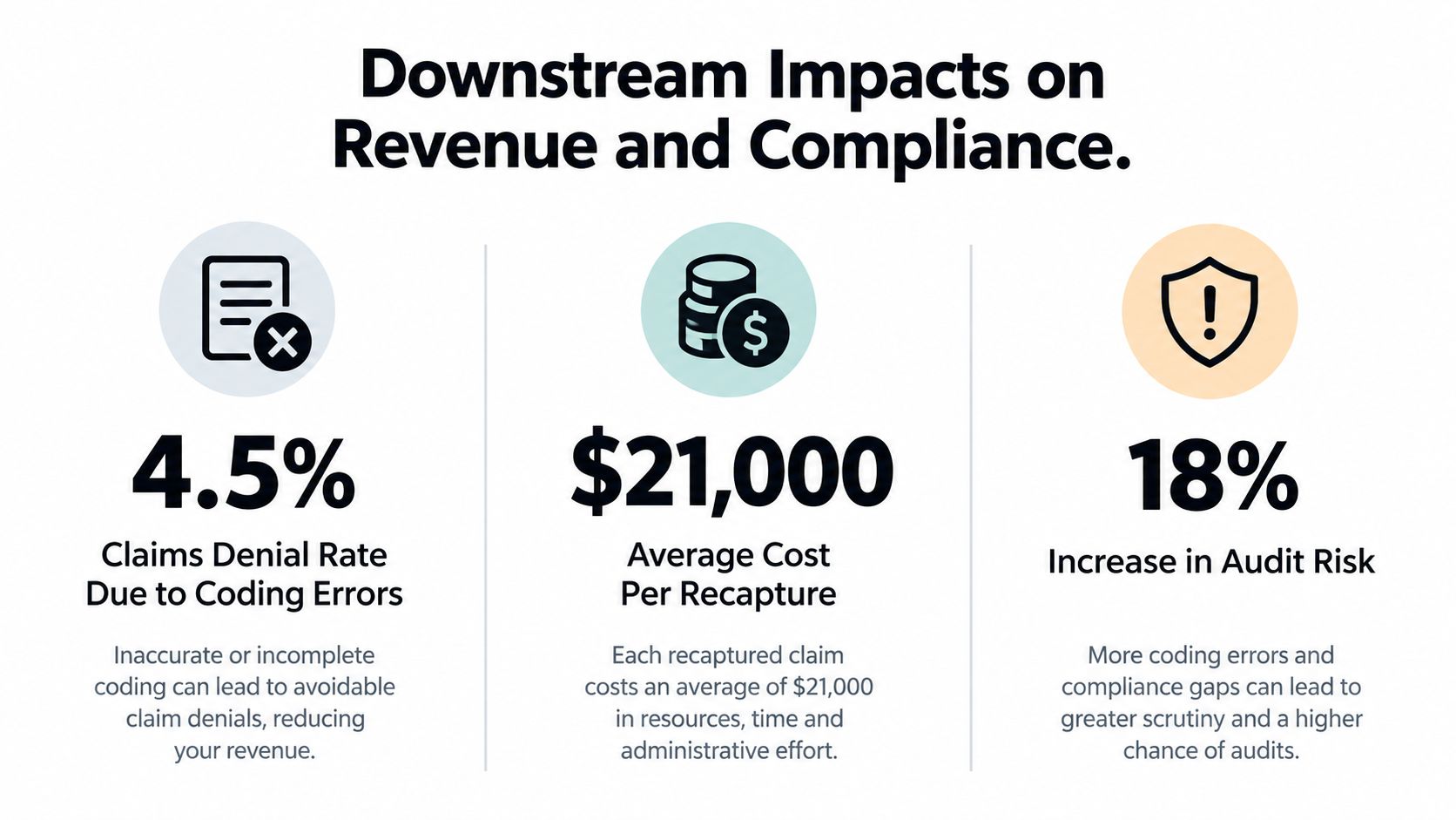 An infographic showing the financial and compliance impacts of medical coding errors including claim denials, costs, and audit risks.