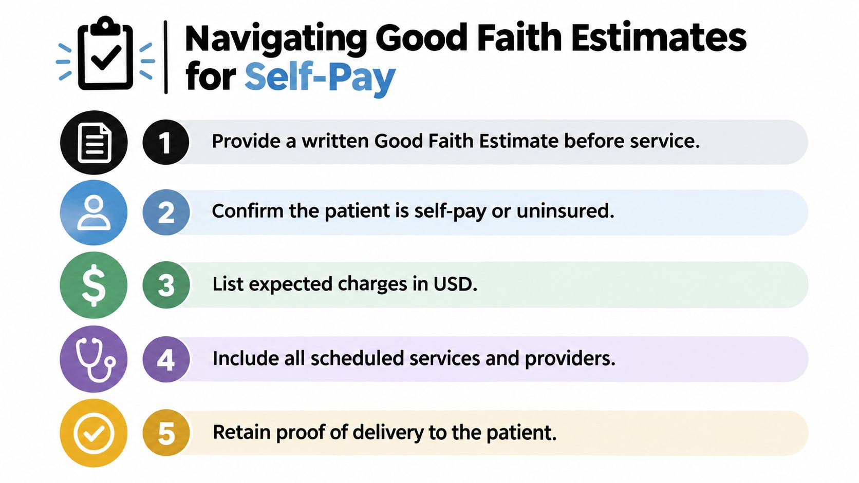 A five-step checklist illustrating the process for providing Good Faith Estimates to self-pay or uninsured patients.