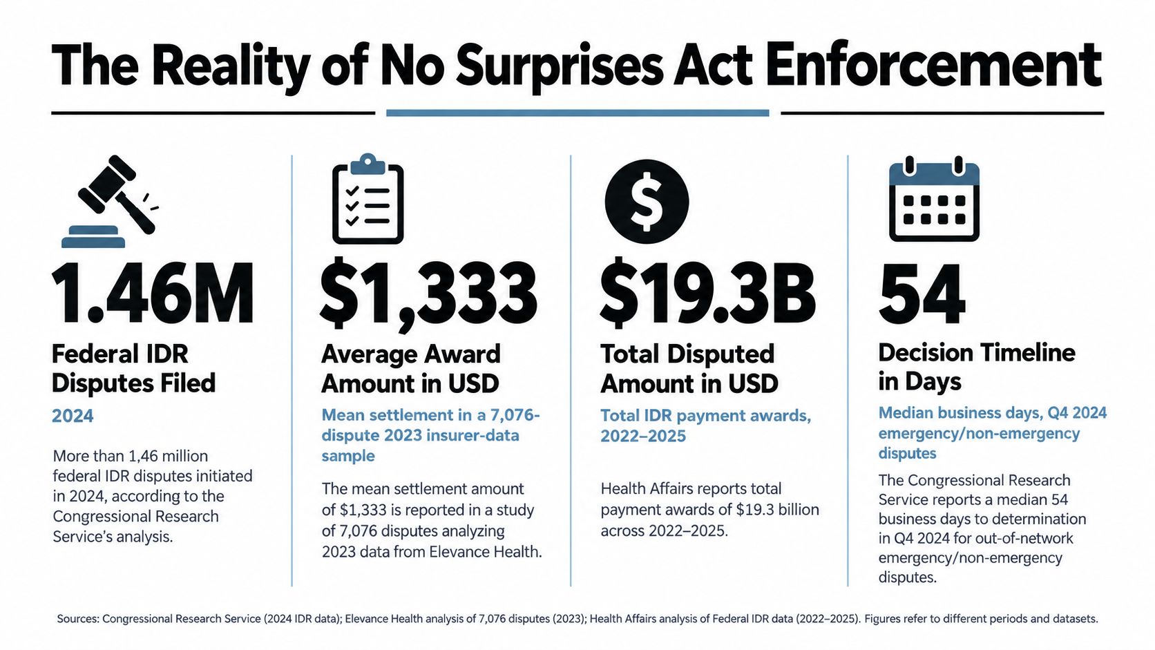 An infographic titled The Reality of No Surprises Act Enforcement showing statistics on IDR disputes and settlements.