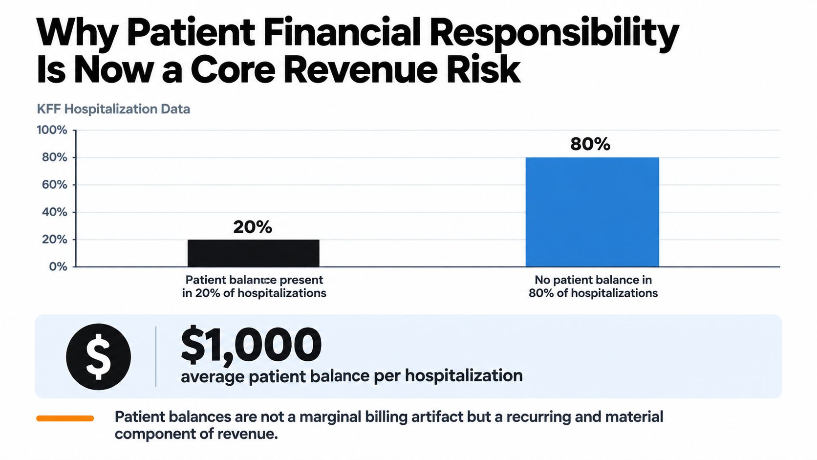 A chart showing that 20% of hospitalizations result in patient financial balances averaging one thousand dollars.