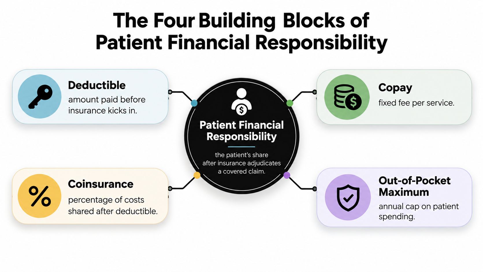 A diagram illustrating the four building blocks of patient financial responsibility, including deductible, copay, coinsurance, and out-of-pocket maximum.