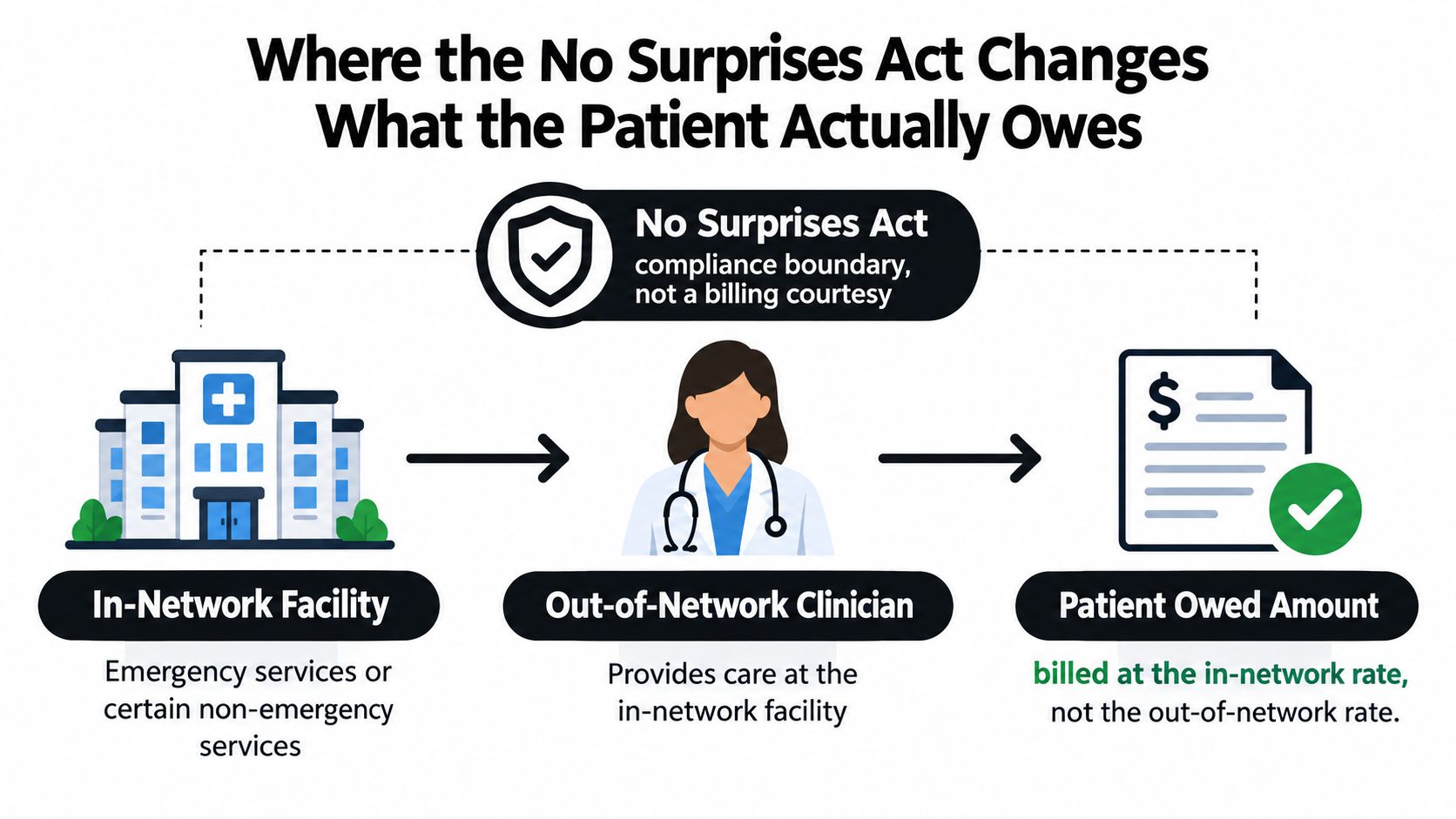 A diagram explaining how the No Surprises Act limits patient costs for out-of-network clinicians at in-network facilities.