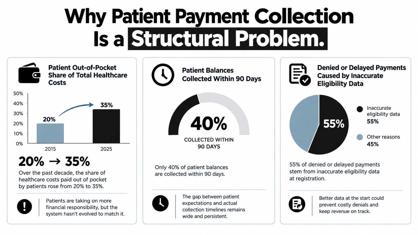 An infographic titled Why Patient Payment Collection Is a Structural Problem, illustrating rising patient costs and inefficiencies.