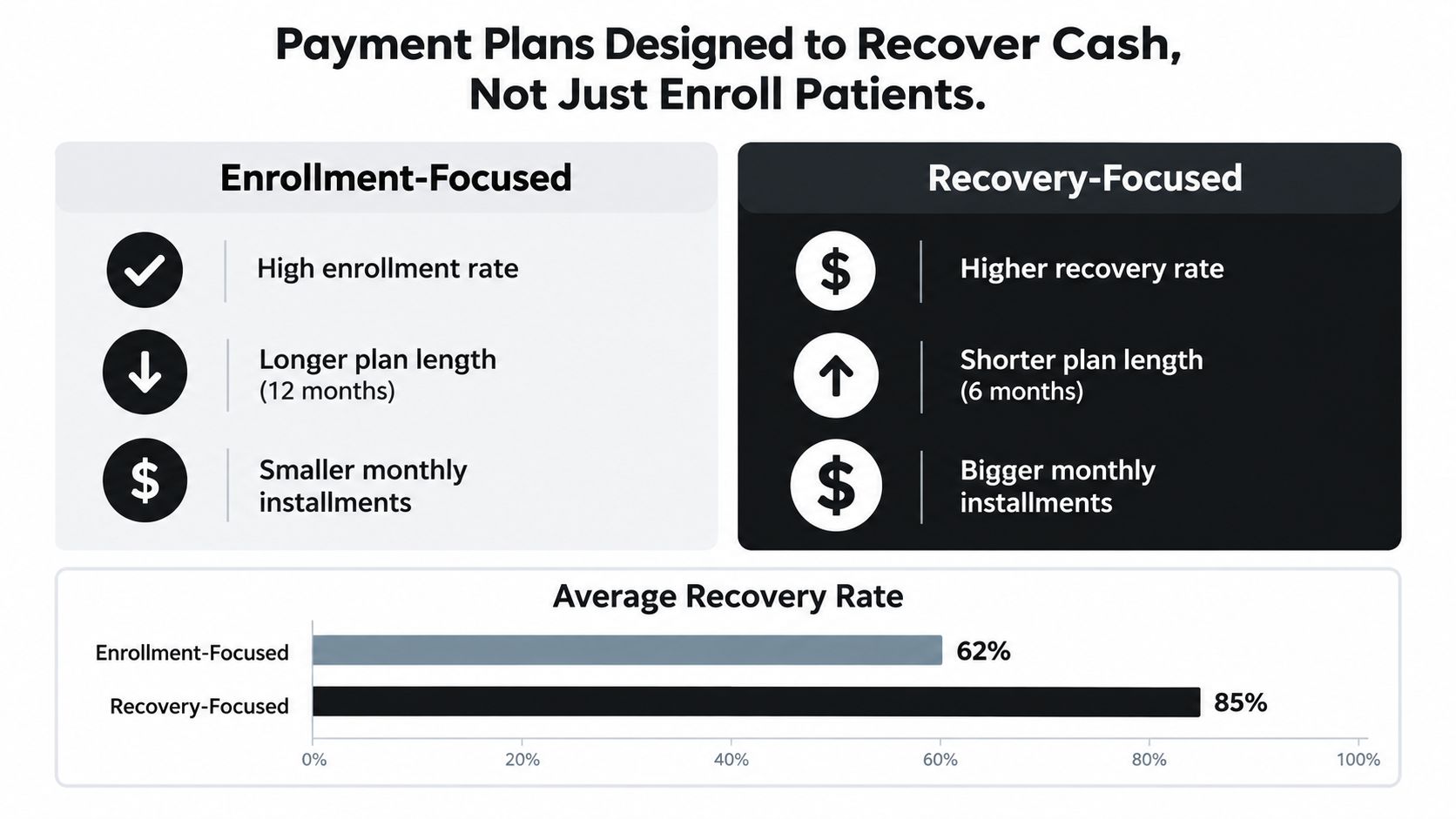 A comparison chart showing that recovery-focused payment plans yield higher recovery rates than enrollment-focused plans.