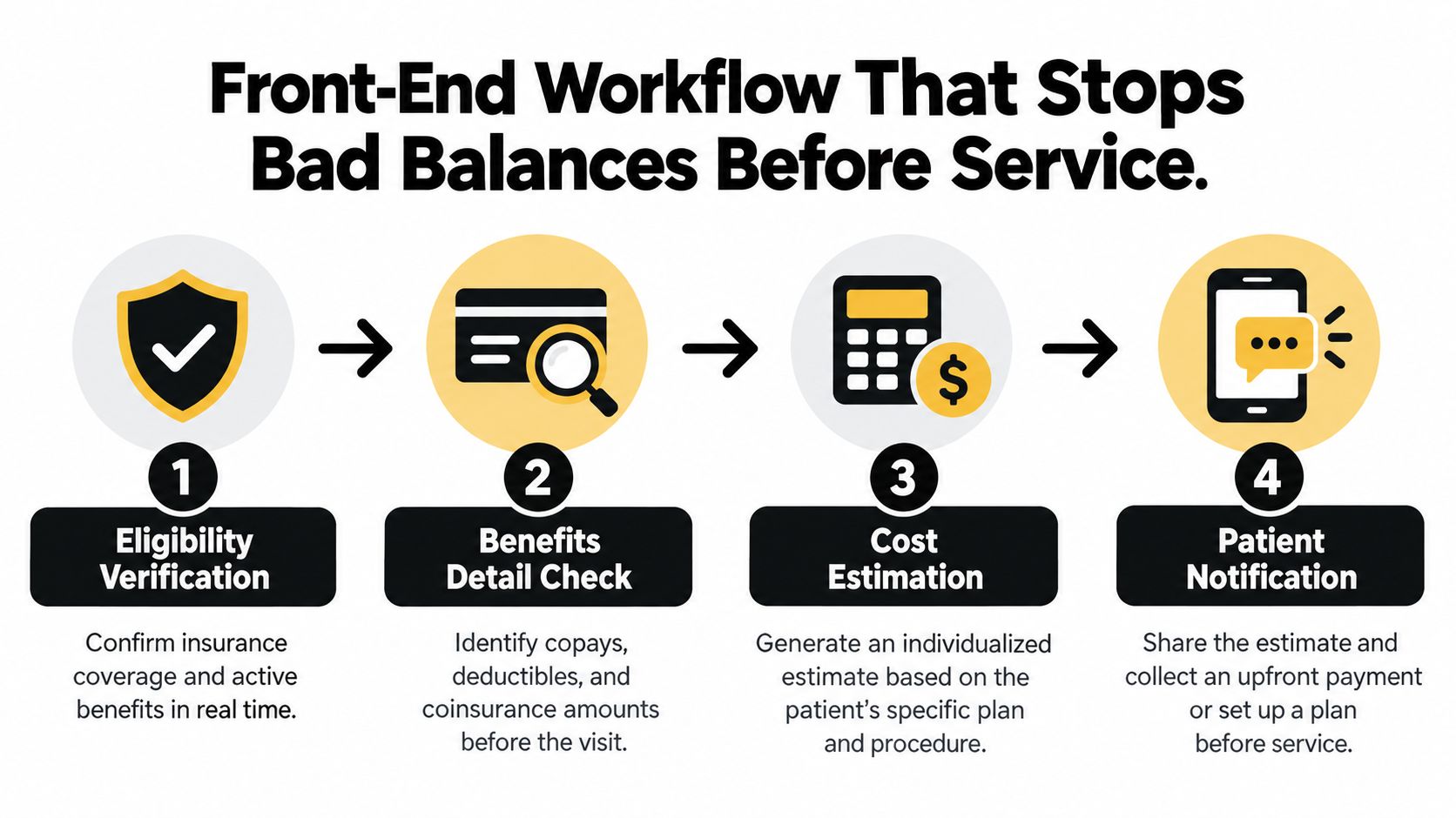 A four-step infographic illustrating a workflow to verify insurance and collect patient payments before medical services.