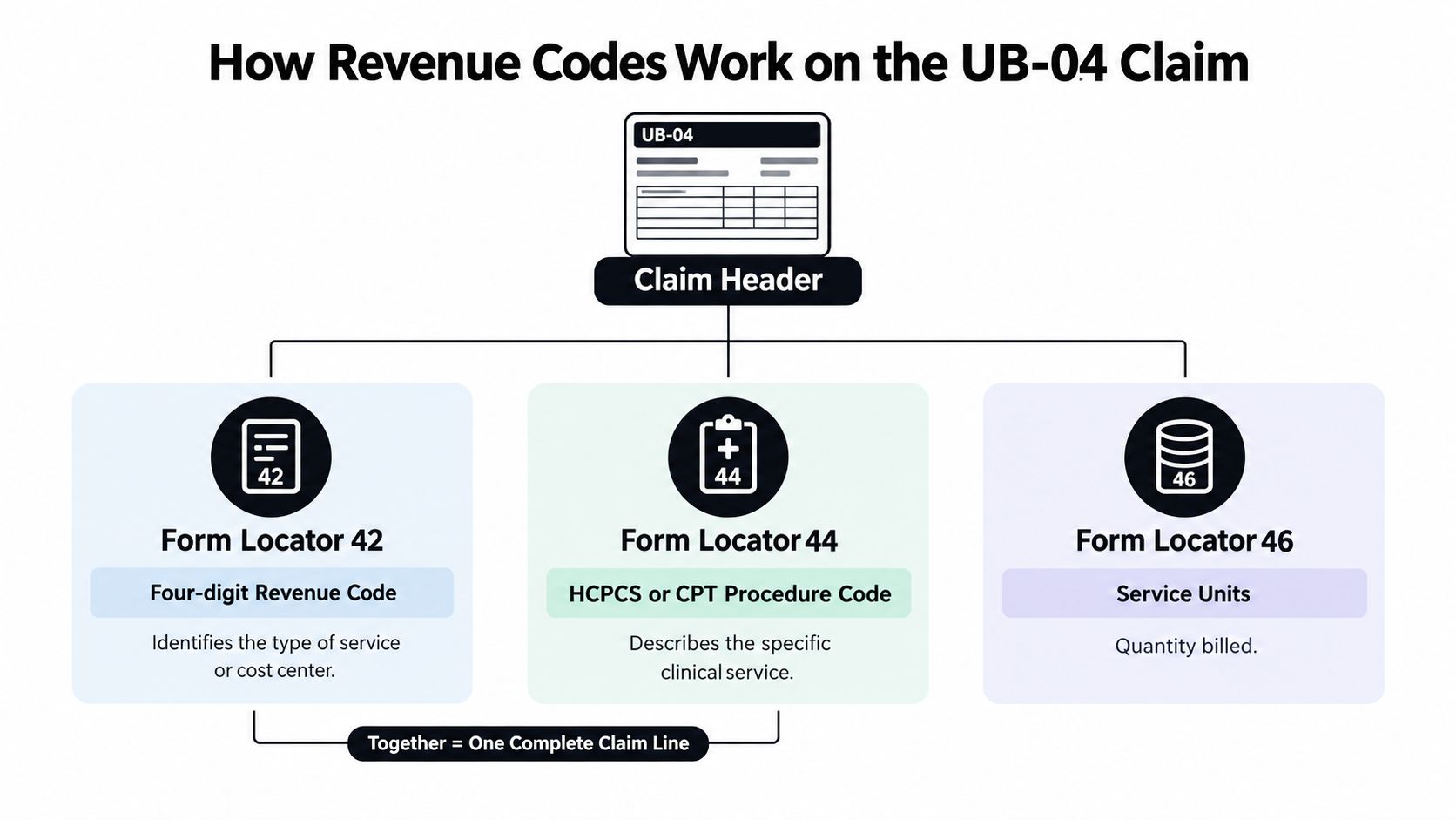 A diagram illustrating how revenue codes, procedure codes, and service units form a complete UB-04 claim line.