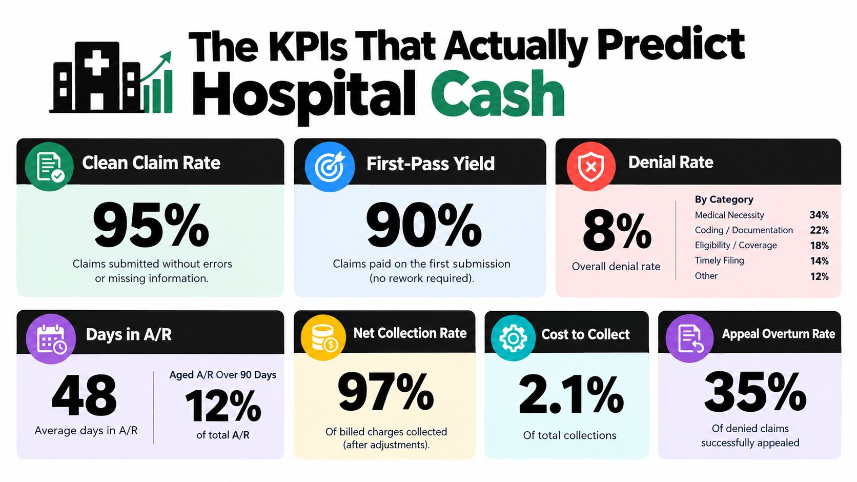 An infographic displaying essential hospital revenue cycle management KPIs including claim rates, denial rates, and collection metrics.