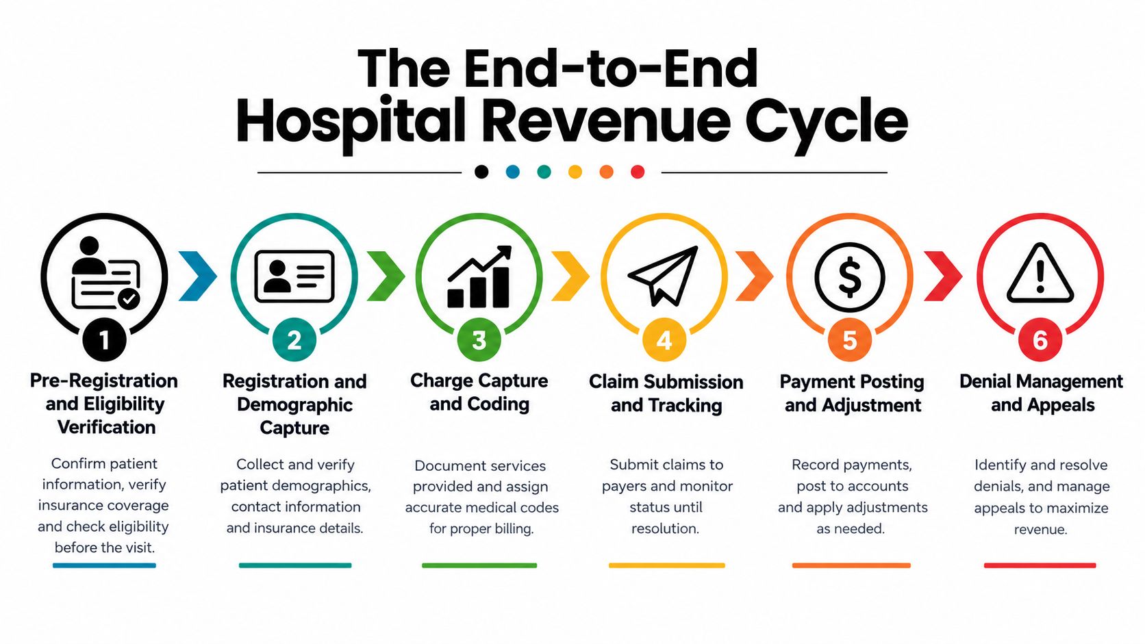 A diagram illustrating the six-step end-to-end hospital revenue cycle process for managing patient billing and payments.