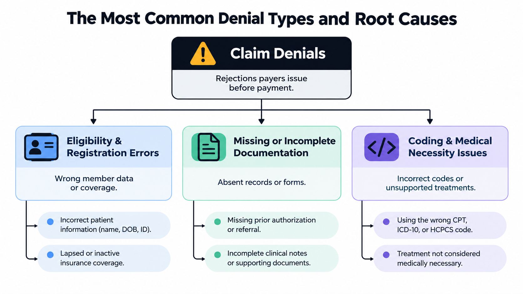 A flow chart illustrating common medical claim denial types and their root causes in healthcare billing processes.