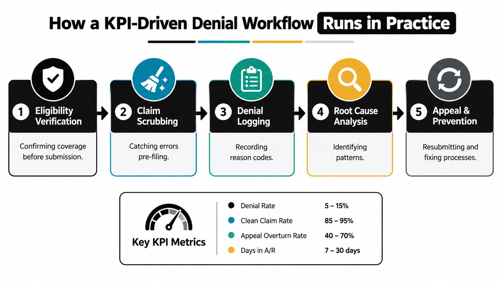 A flowchart showing the five steps of a KPI-driven denial management workflow with key performance metrics.