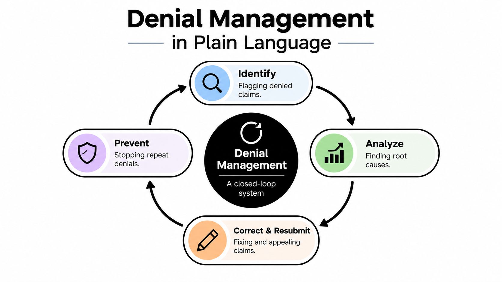 A diagram illustrating the four-step closed-loop system for healthcare denial management, including identification, analysis, correction, and prevention.