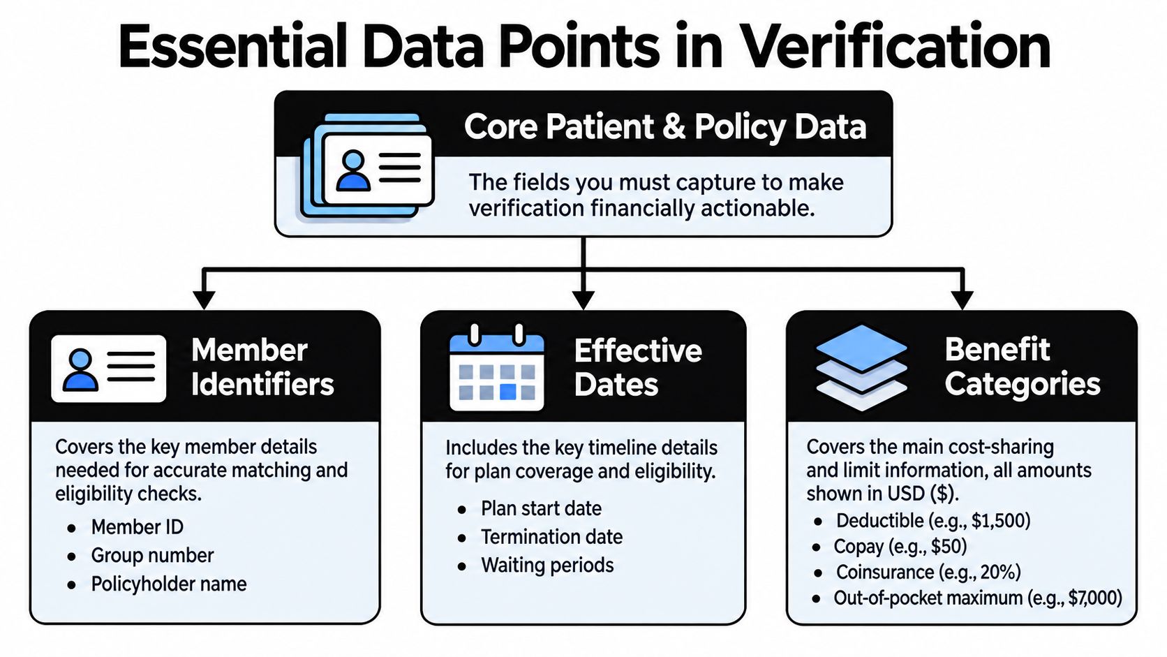 A diagram illustrating essential data points for insurance verification including member identifiers, effective dates, and benefit categories.