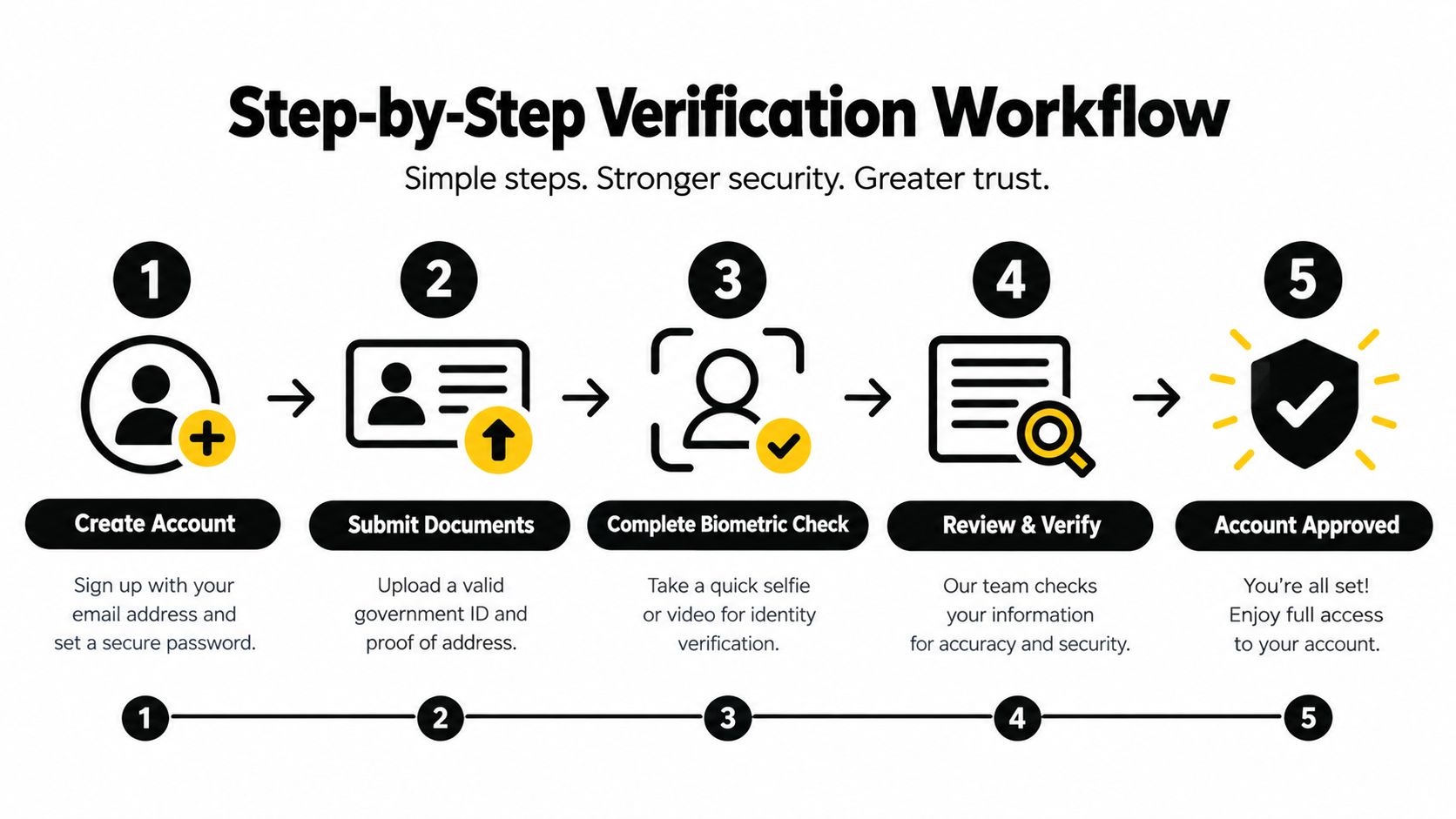A diagram illustrating a five-step account verification process including registration, document submission, biometric check, review, and approval.