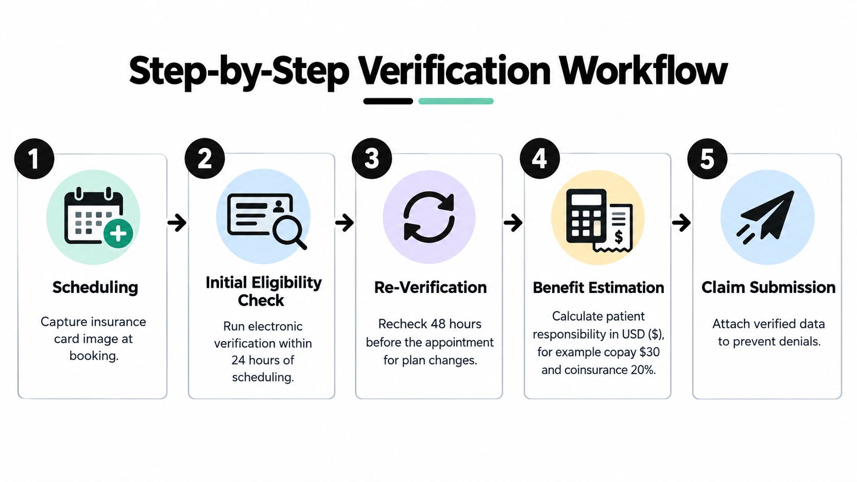 A flowchart infographic titled Step-by-Step Verification Workflow, illustrating the five stages of medical insurance verification.