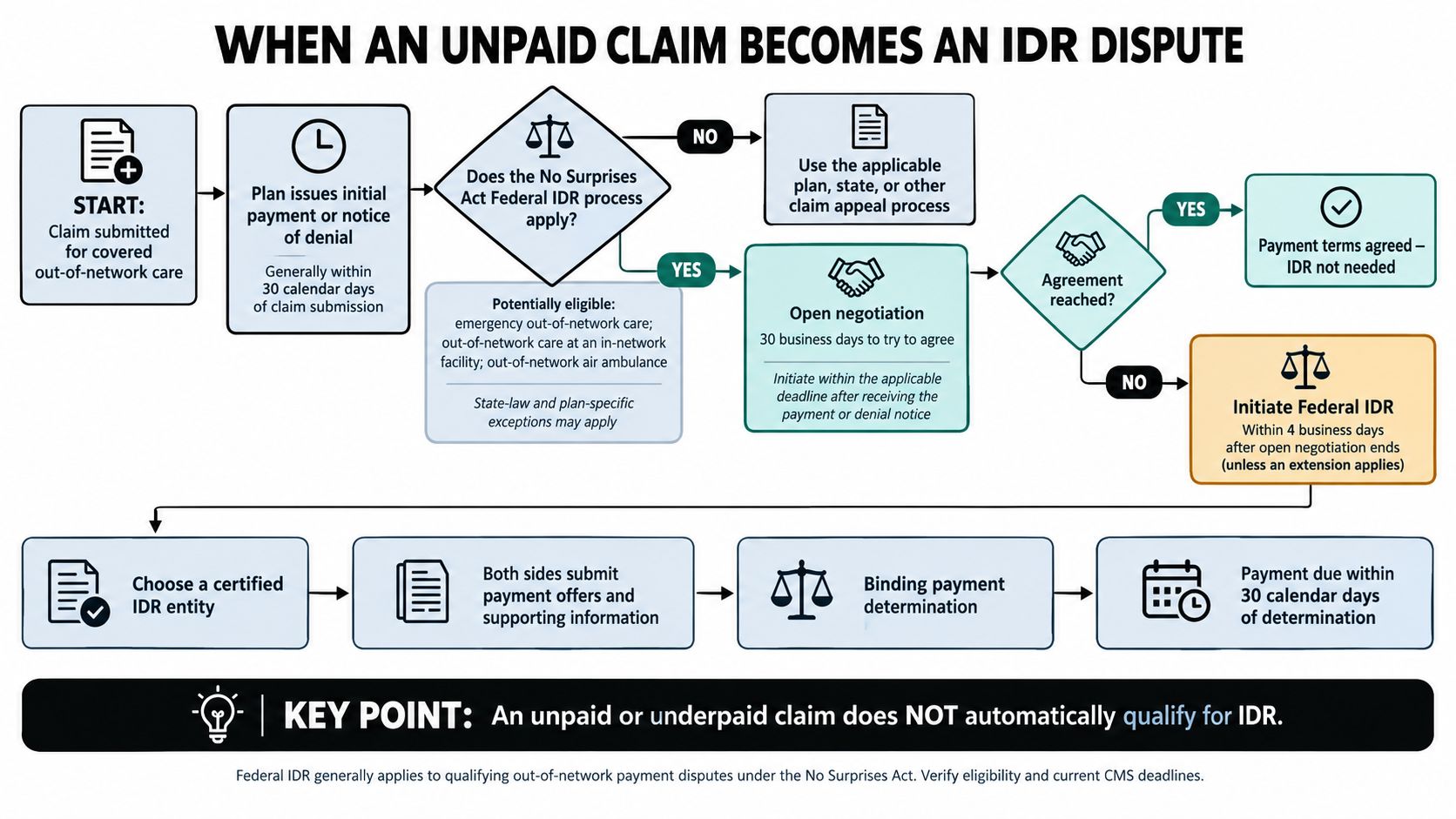A flow chart illustrating the process of when an unpaid healthcare claim becomes a federal IDR dispute.