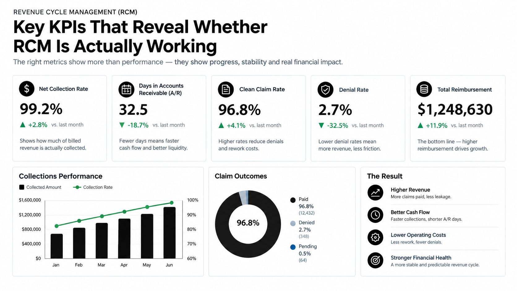 A performance infographic showing key revenue cycle management KPIs like collection rate, denial rate, and financial outcomes.