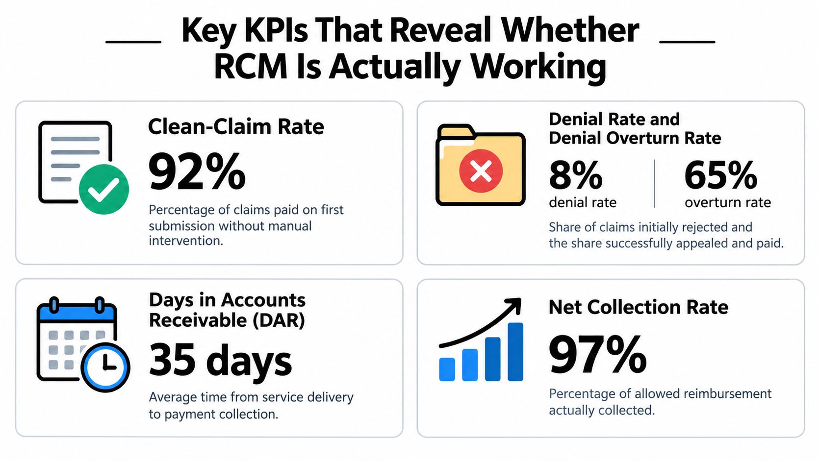 A graphic highlighting four key performance indicators for evaluating the effectiveness of revenue cycle management in healthcare.